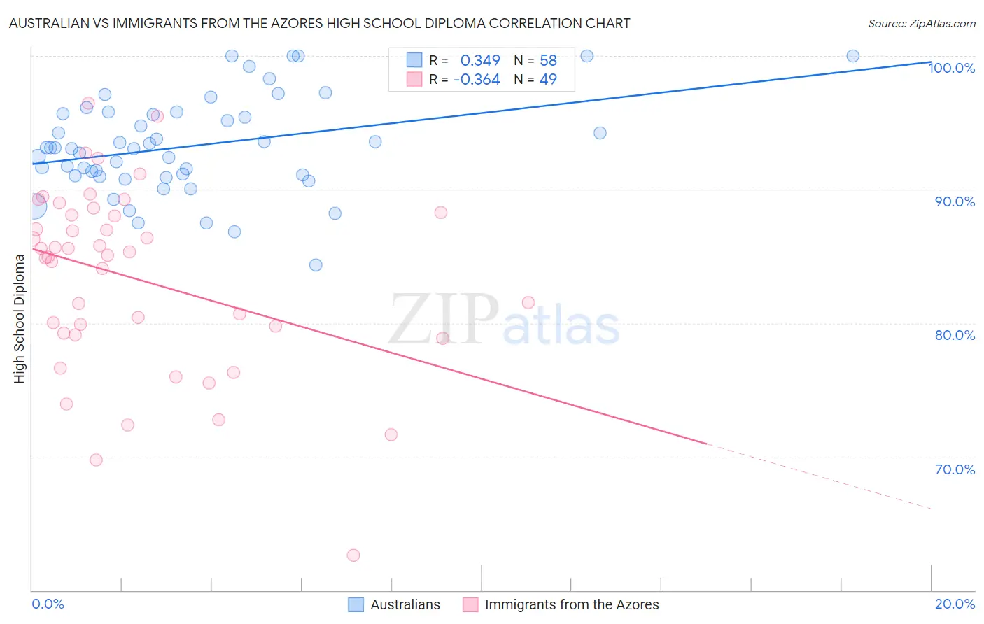 Australian vs Immigrants from the Azores High School Diploma