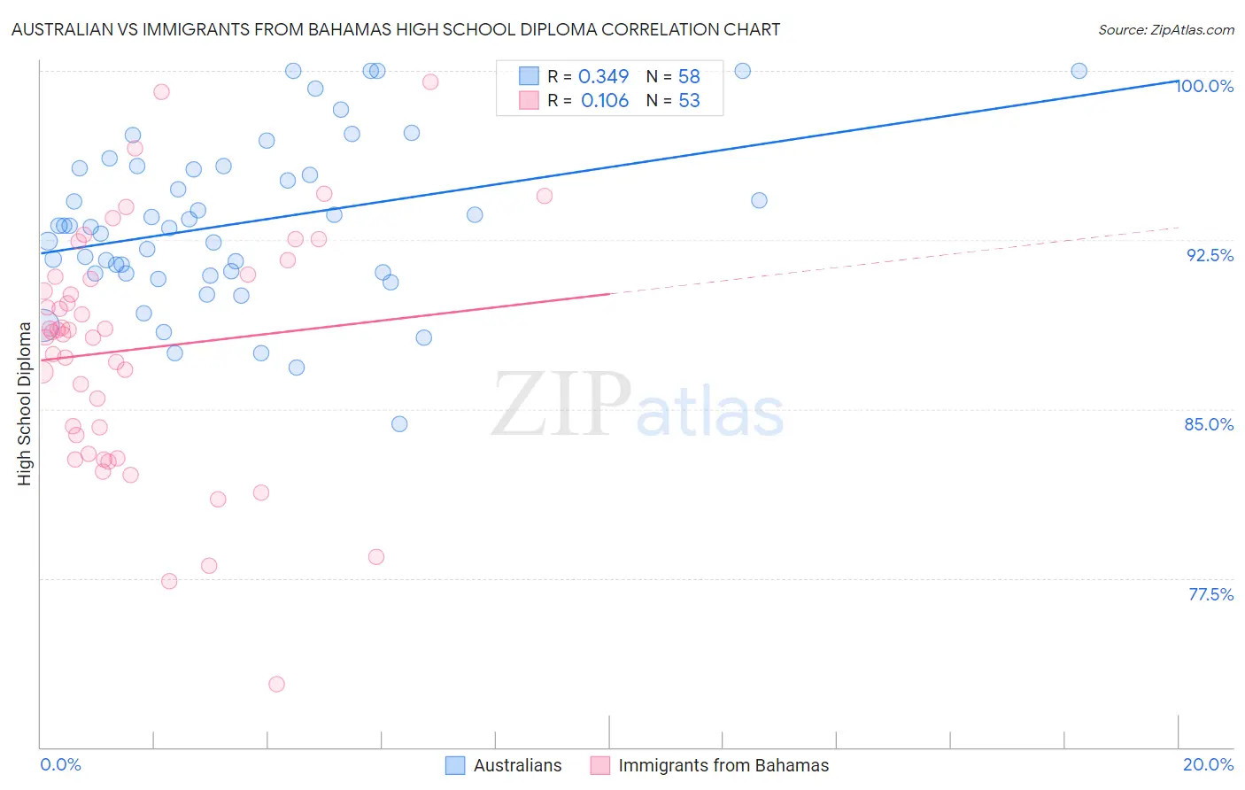 Australian vs Immigrants from Bahamas High School Diploma