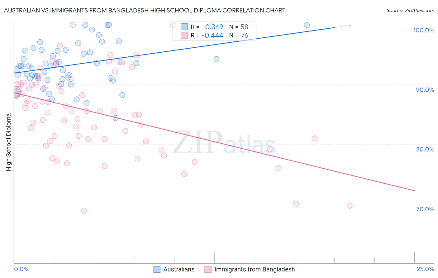 Australian vs Immigrants from Bangladesh High School Diploma