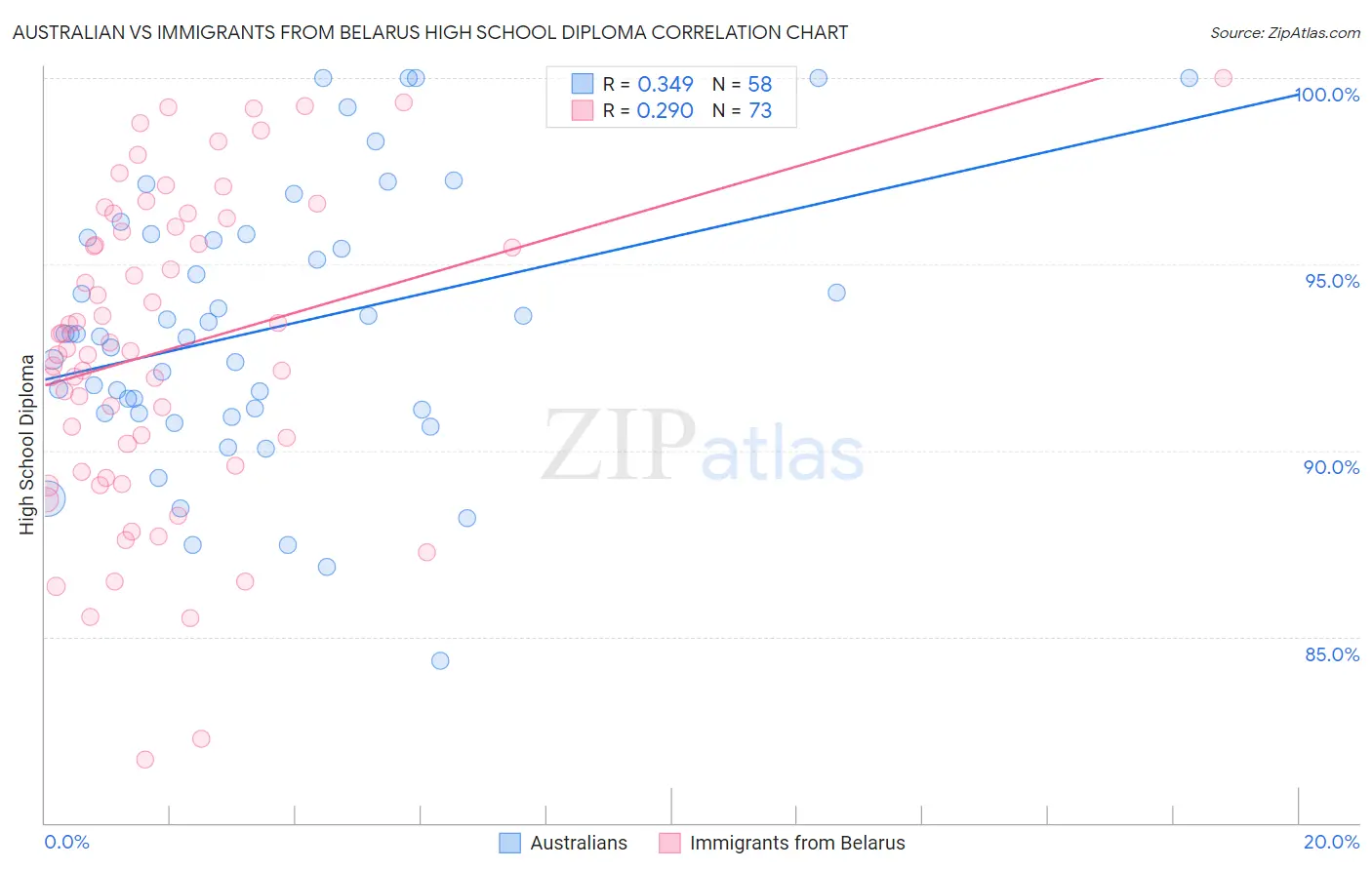 Australian vs Immigrants from Belarus High School Diploma