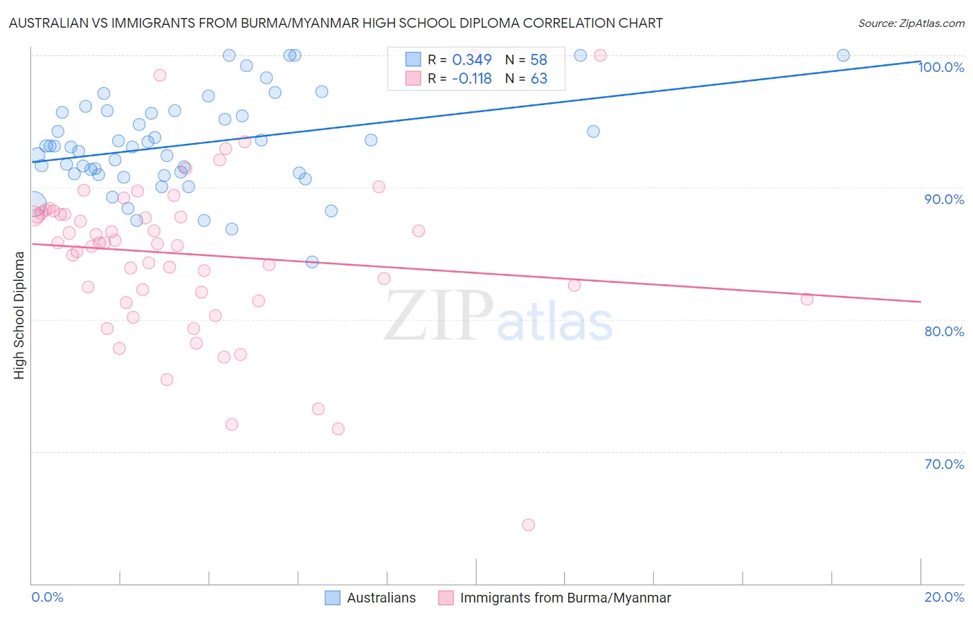 Australian vs Immigrants from Burma/Myanmar High School Diploma