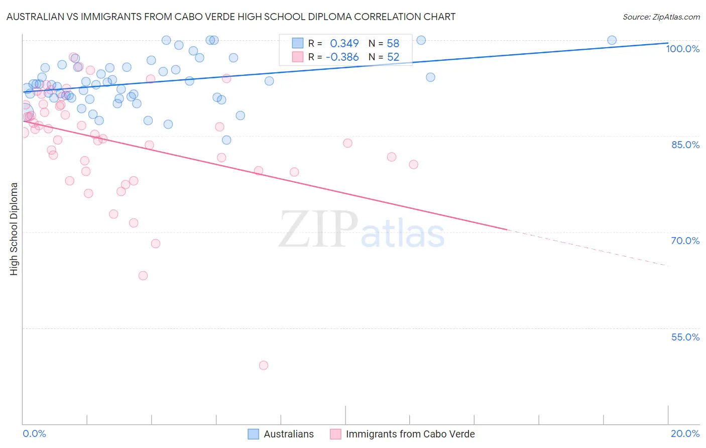 Australian vs Immigrants from Cabo Verde High School Diploma