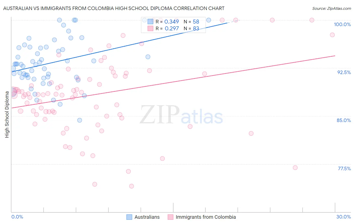 Australian vs Immigrants from Colombia High School Diploma