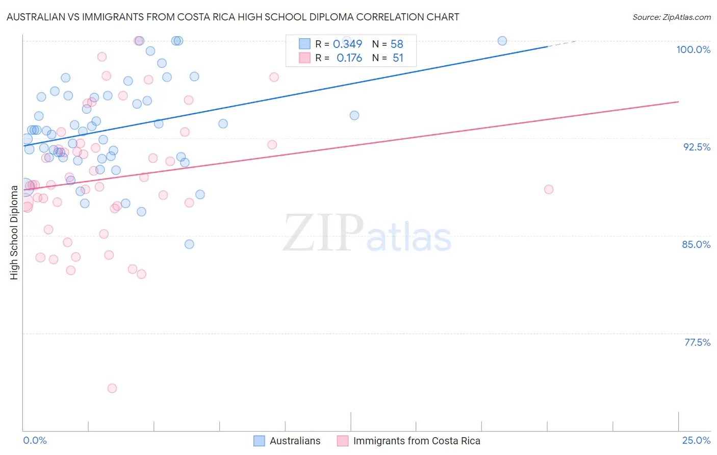 Australian vs Immigrants from Costa Rica High School Diploma