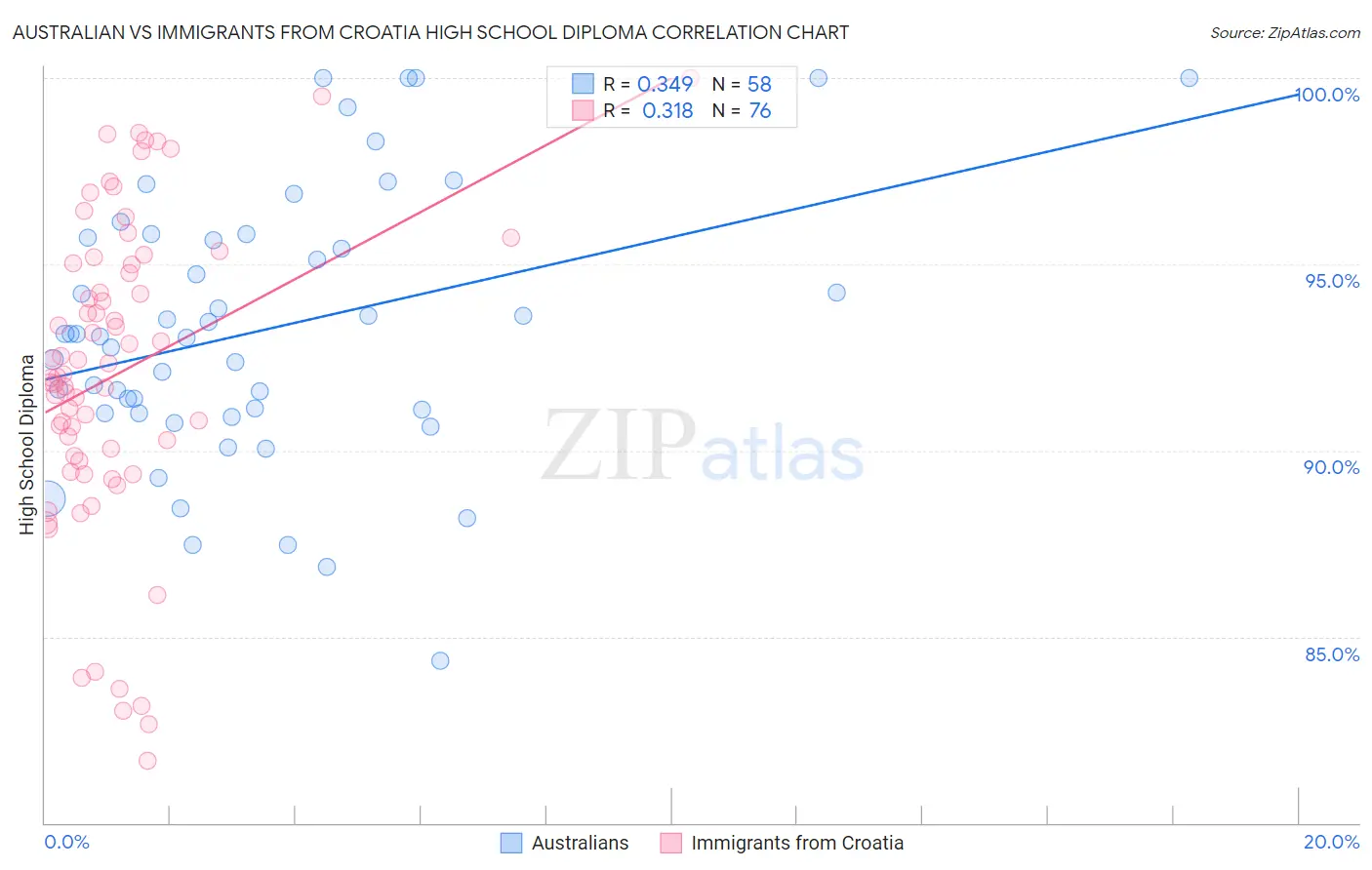 Australian vs Immigrants from Croatia High School Diploma