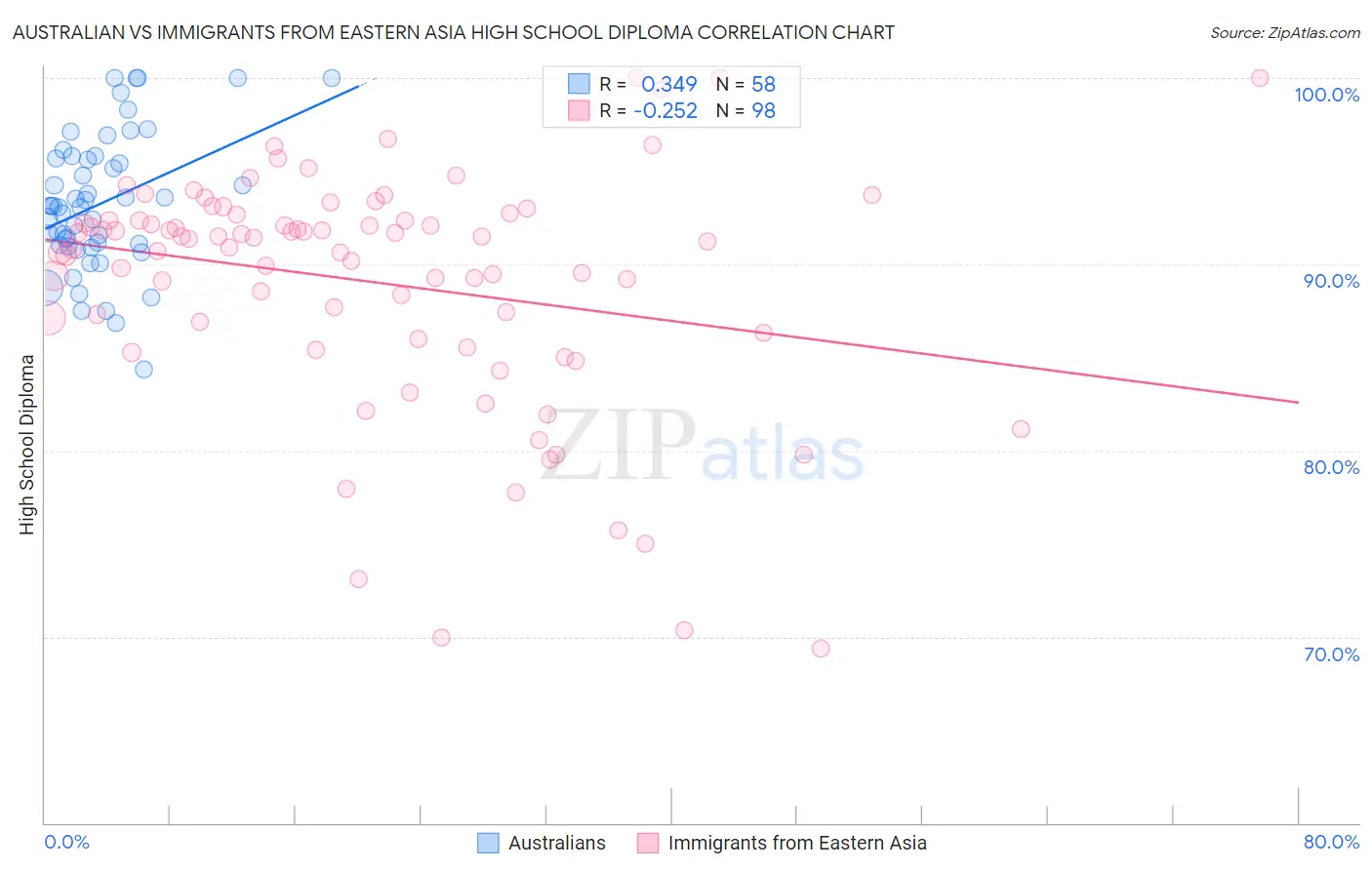 Australian vs Immigrants from Eastern Asia High School Diploma