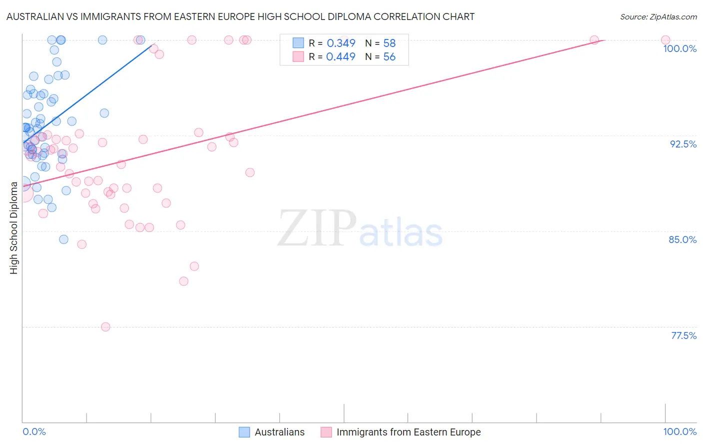 Australian vs Immigrants from Eastern Europe High School Diploma