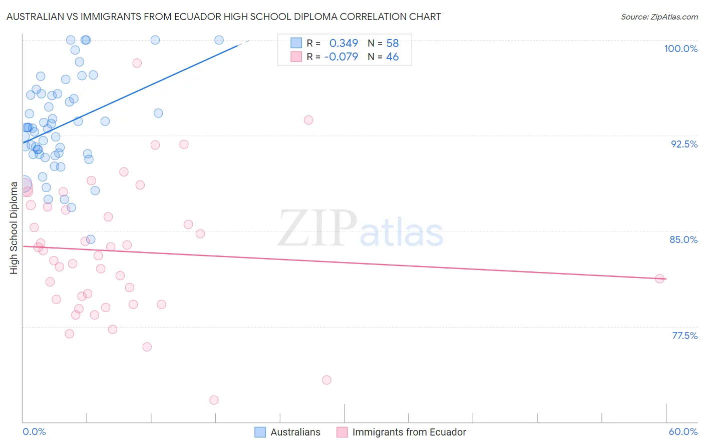 Australian vs Immigrants from Ecuador High School Diploma