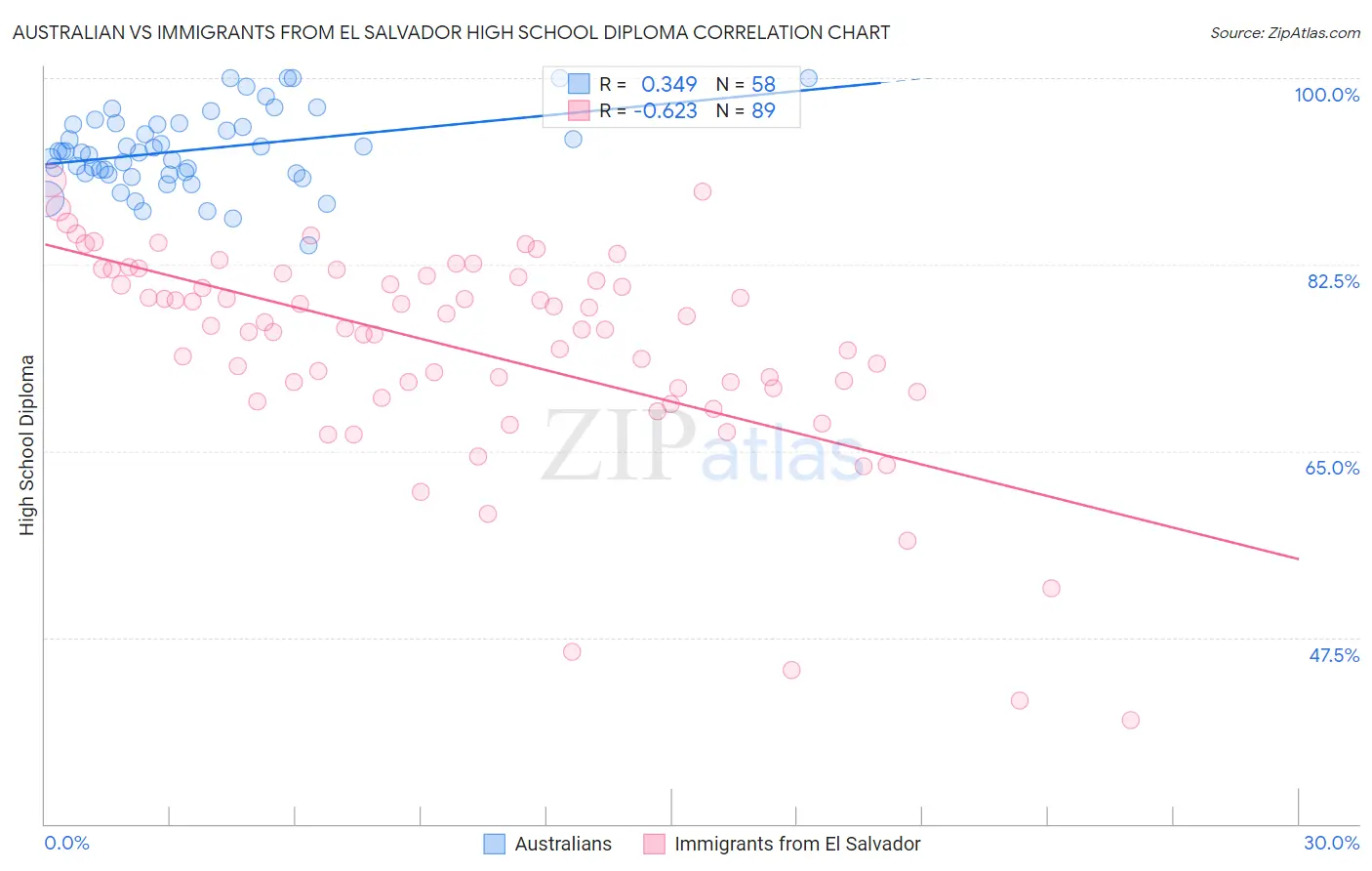 Australian vs Immigrants from El Salvador High School Diploma