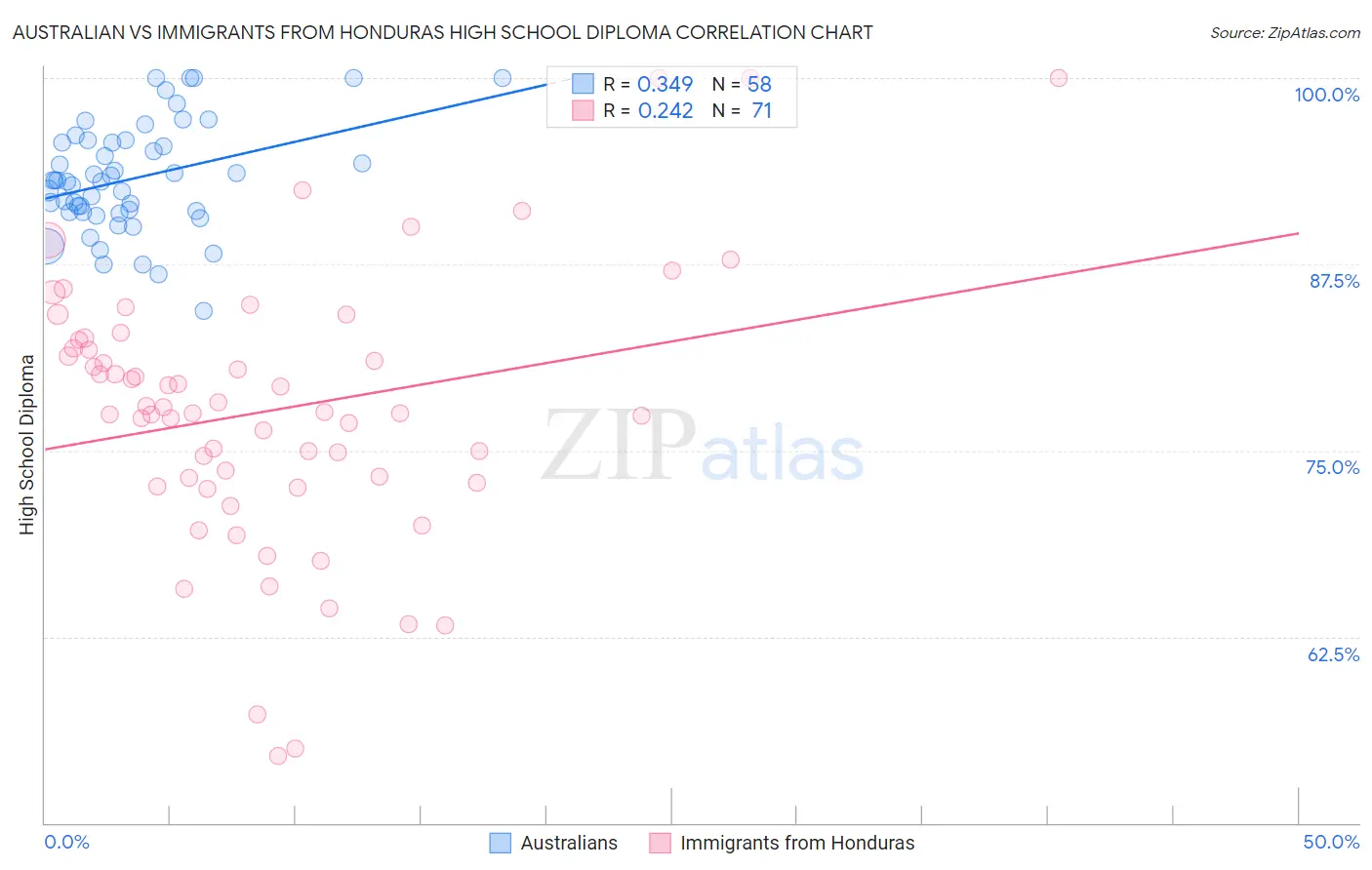 Australian vs Immigrants from Honduras High School Diploma
