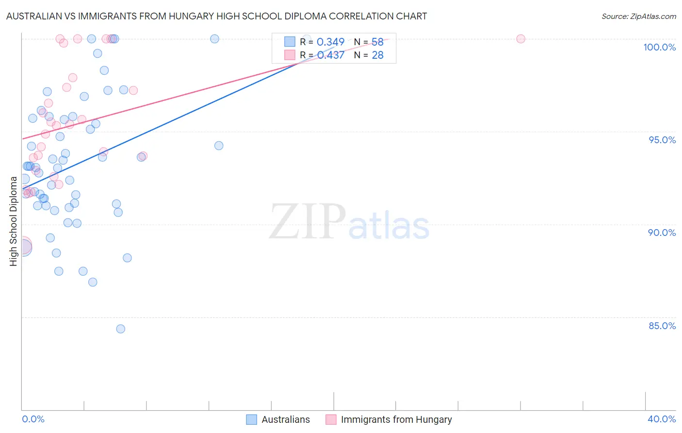 Australian vs Immigrants from Hungary High School Diploma