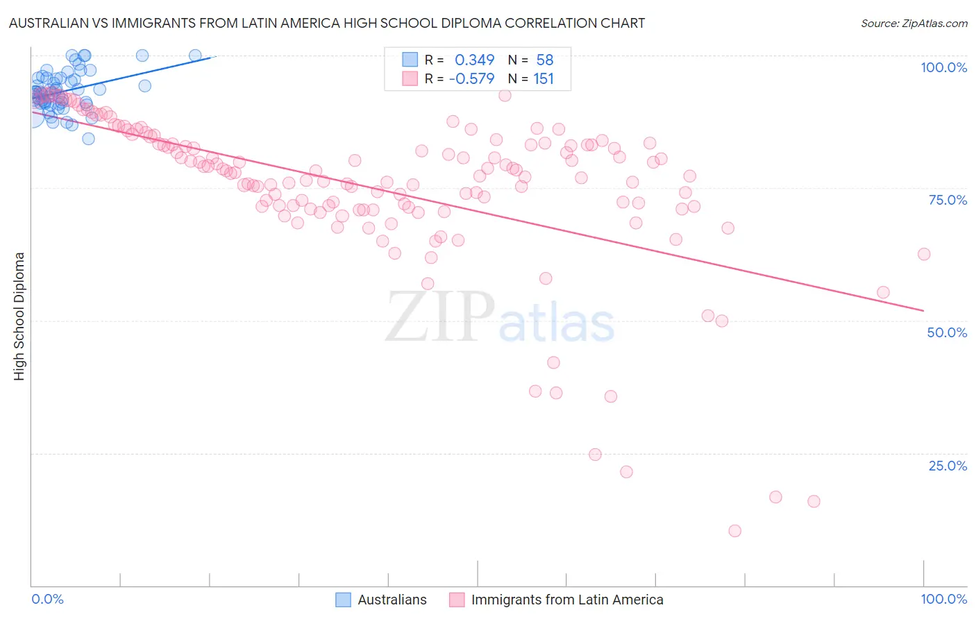 Australian vs Immigrants from Latin America High School Diploma