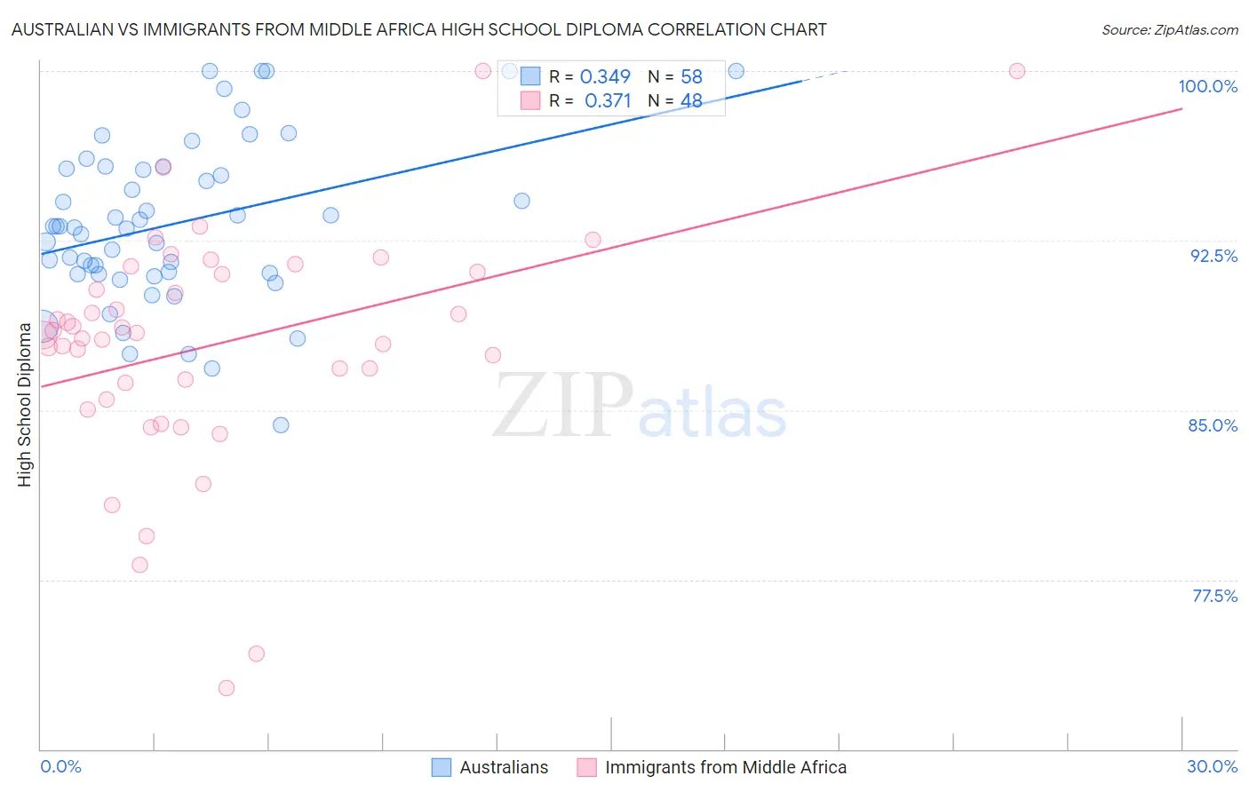 Australian vs Immigrants from Middle Africa High School Diploma