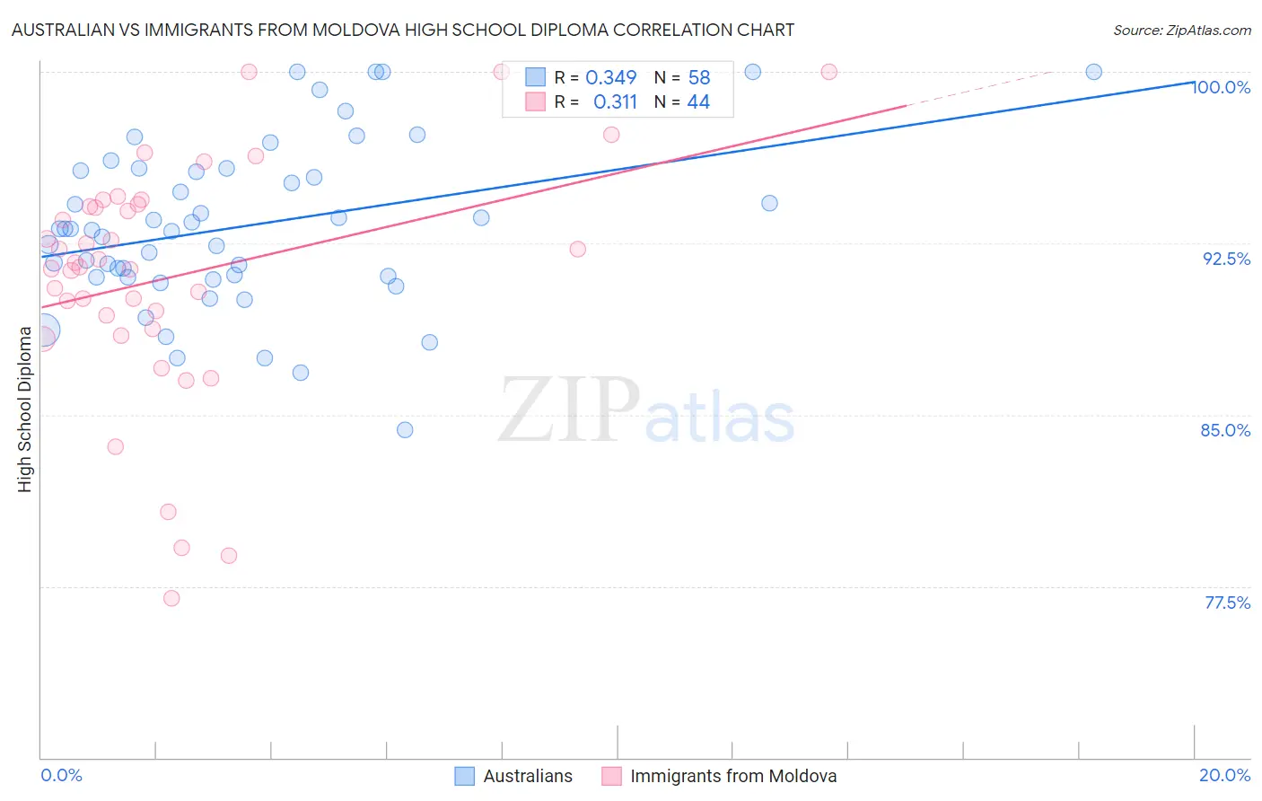 Australian vs Immigrants from Moldova High School Diploma