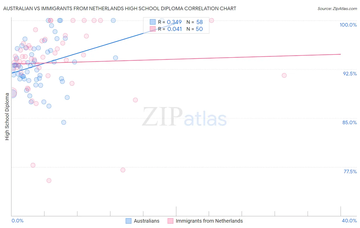 Australian vs Immigrants from Netherlands High School Diploma