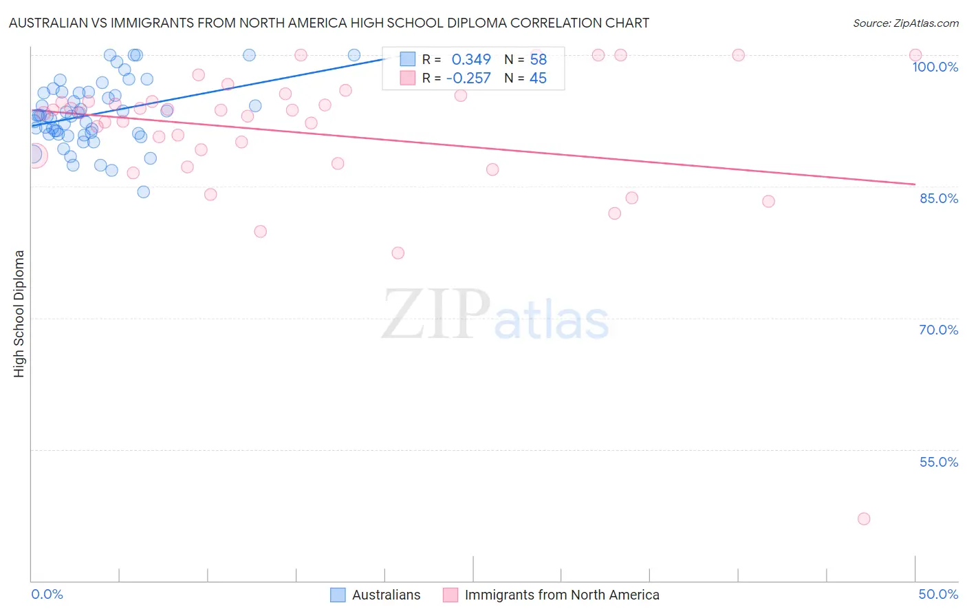 Australian vs Immigrants from North America High School Diploma