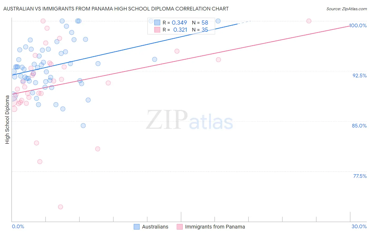 Australian vs Immigrants from Panama High School Diploma