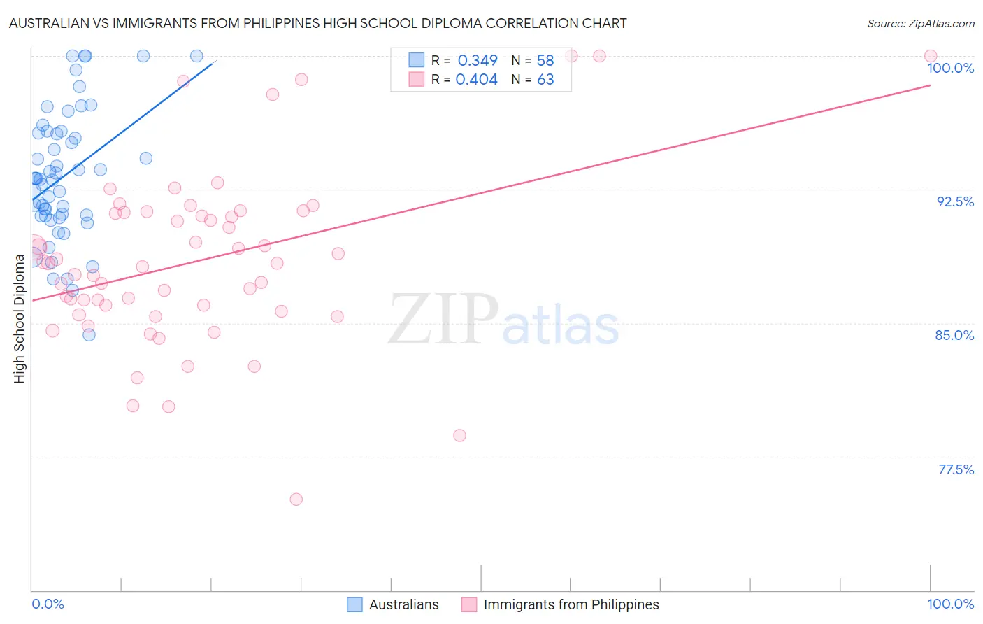 Australian vs Immigrants from Philippines High School Diploma