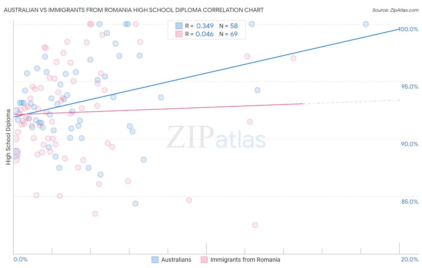 Australian vs Immigrants from Romania High School Diploma