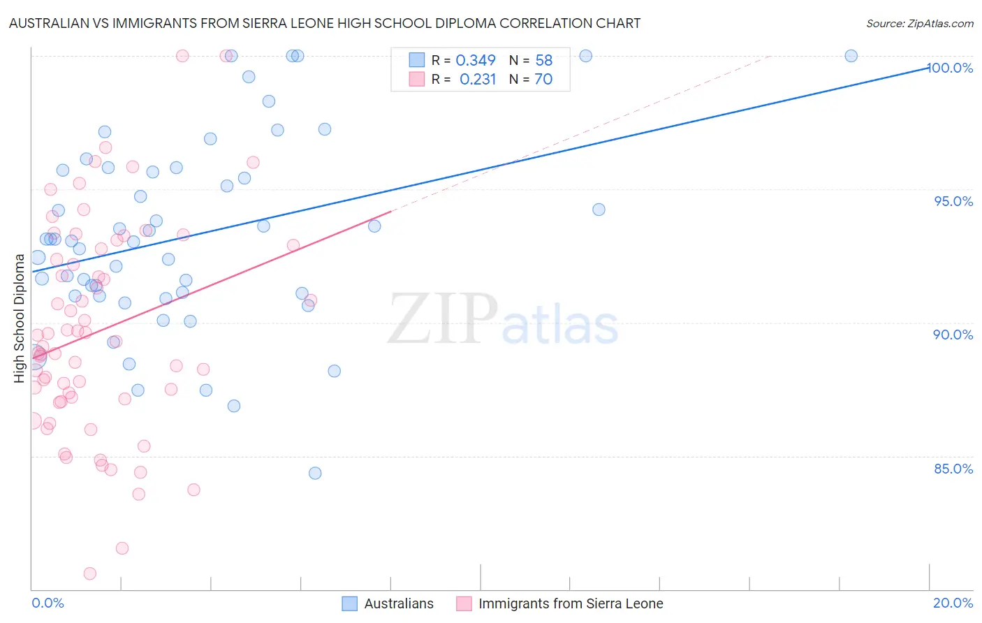 Australian vs Immigrants from Sierra Leone High School Diploma