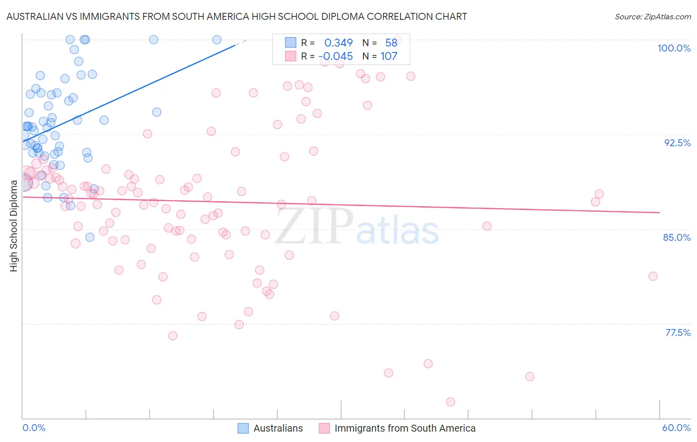 Australian vs Immigrants from South America High School Diploma