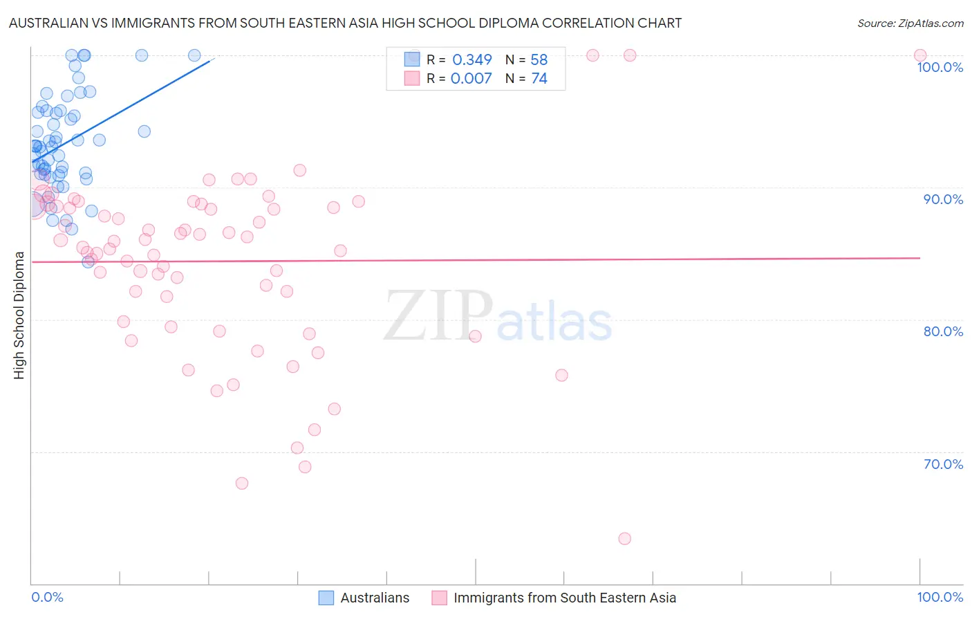 Australian vs Immigrants from South Eastern Asia High School Diploma