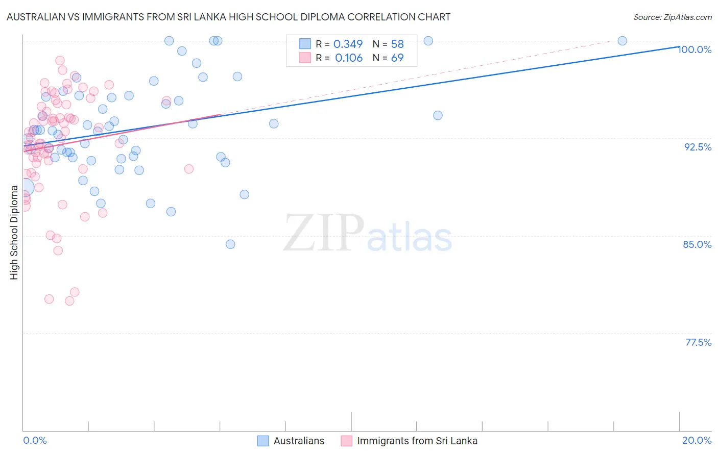 Australian vs Immigrants from Sri Lanka High School Diploma
