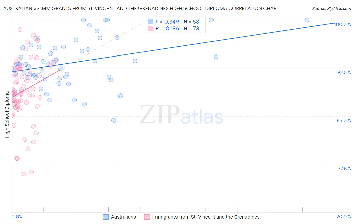 Australian vs Immigrants from St. Vincent and the Grenadines High School Diploma