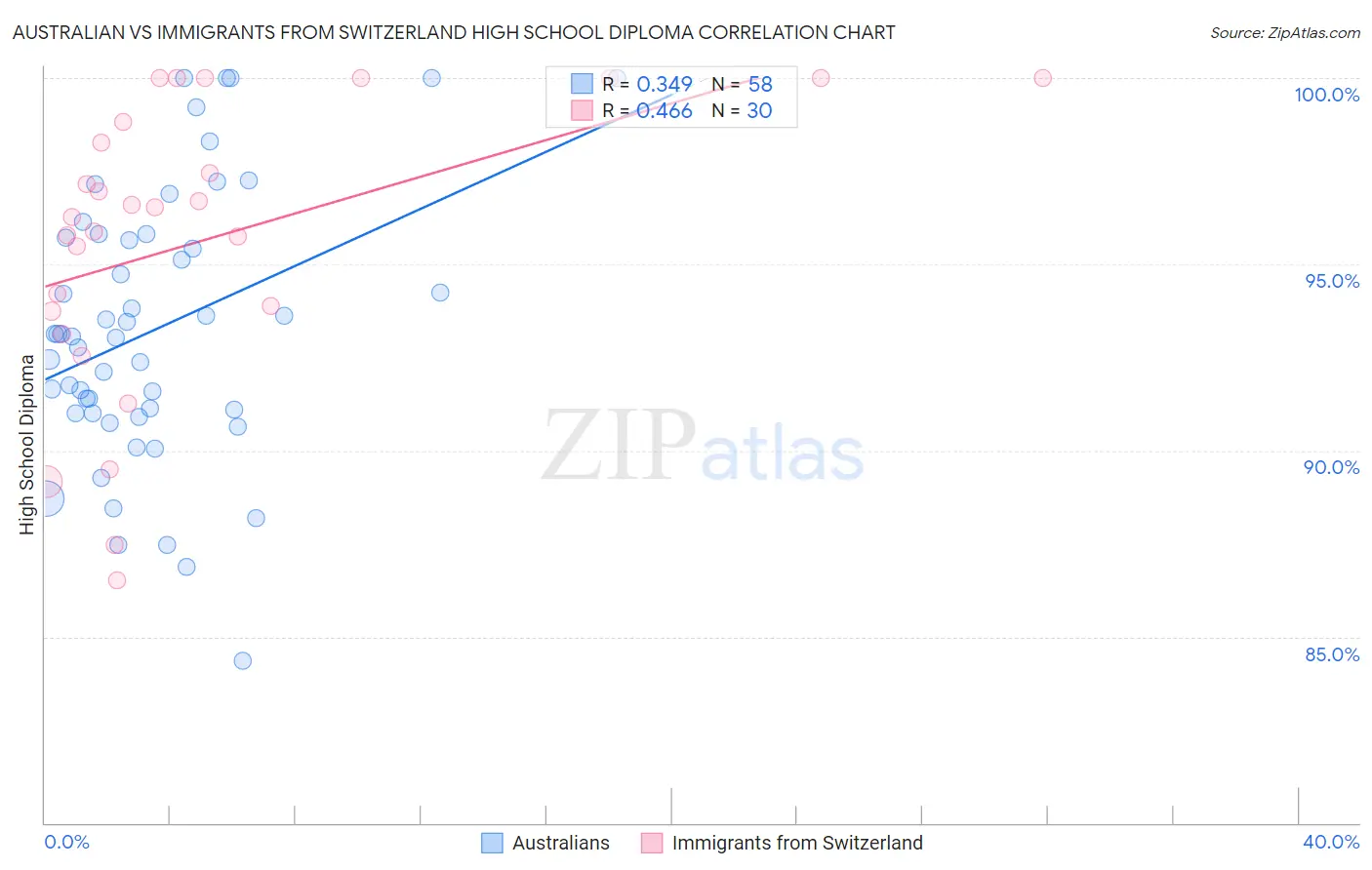 Australian vs Immigrants from Switzerland High School Diploma