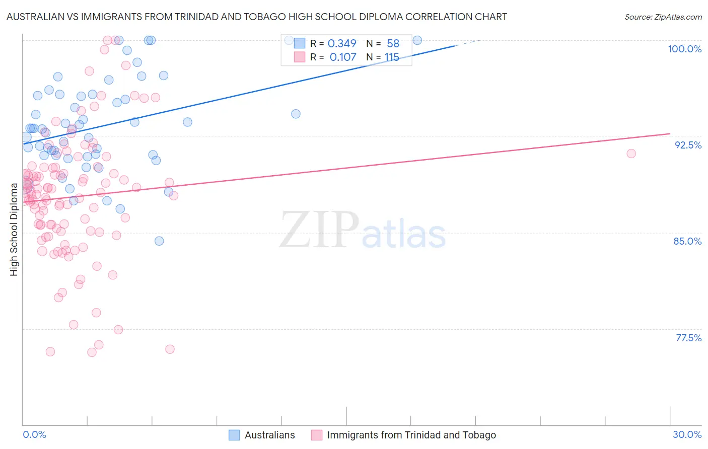 Australian vs Immigrants from Trinidad and Tobago High School Diploma