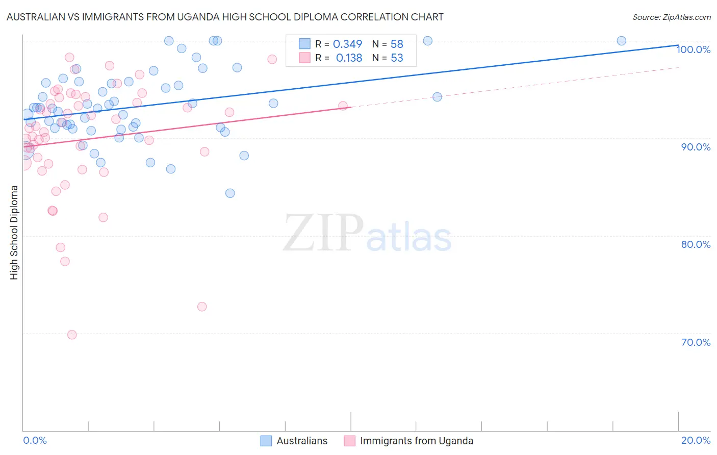 Australian vs Immigrants from Uganda High School Diploma