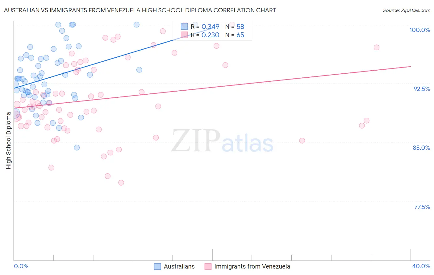 Australian vs Immigrants from Venezuela High School Diploma