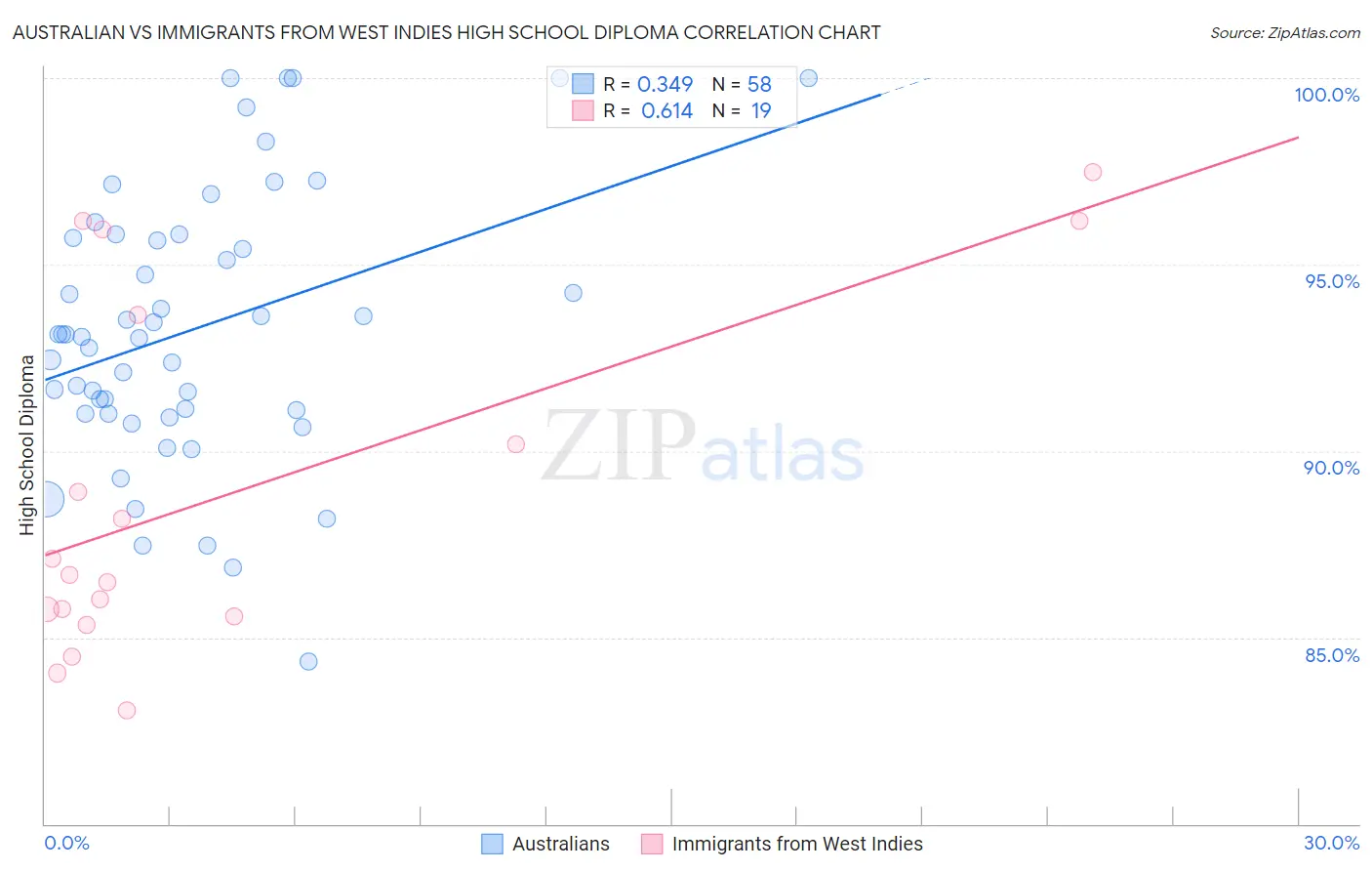Australian vs Immigrants from West Indies High School Diploma