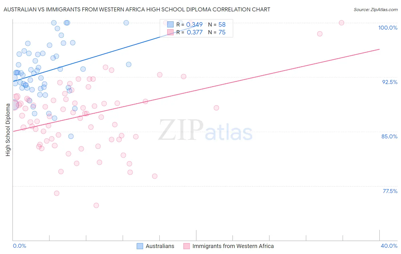 Australian vs Immigrants from Western Africa High School Diploma