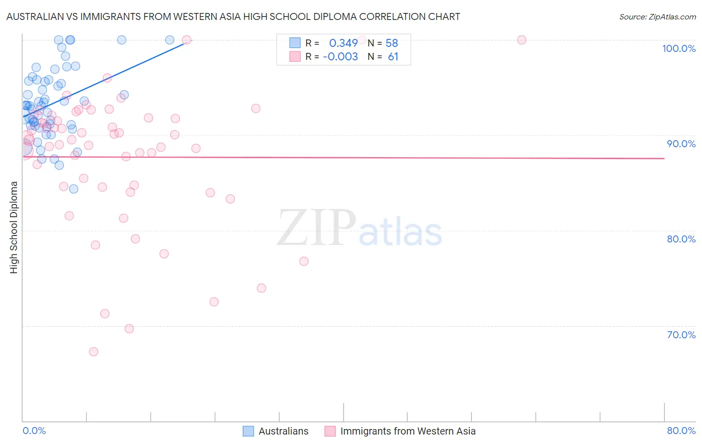 Australian vs Immigrants from Western Asia High School Diploma