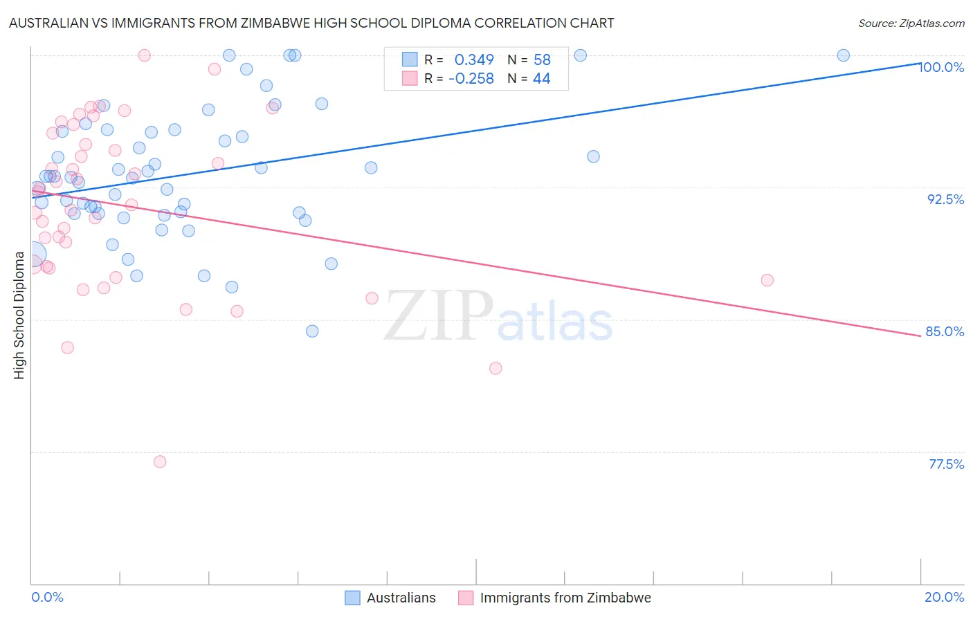 Australian vs Immigrants from Zimbabwe High School Diploma
