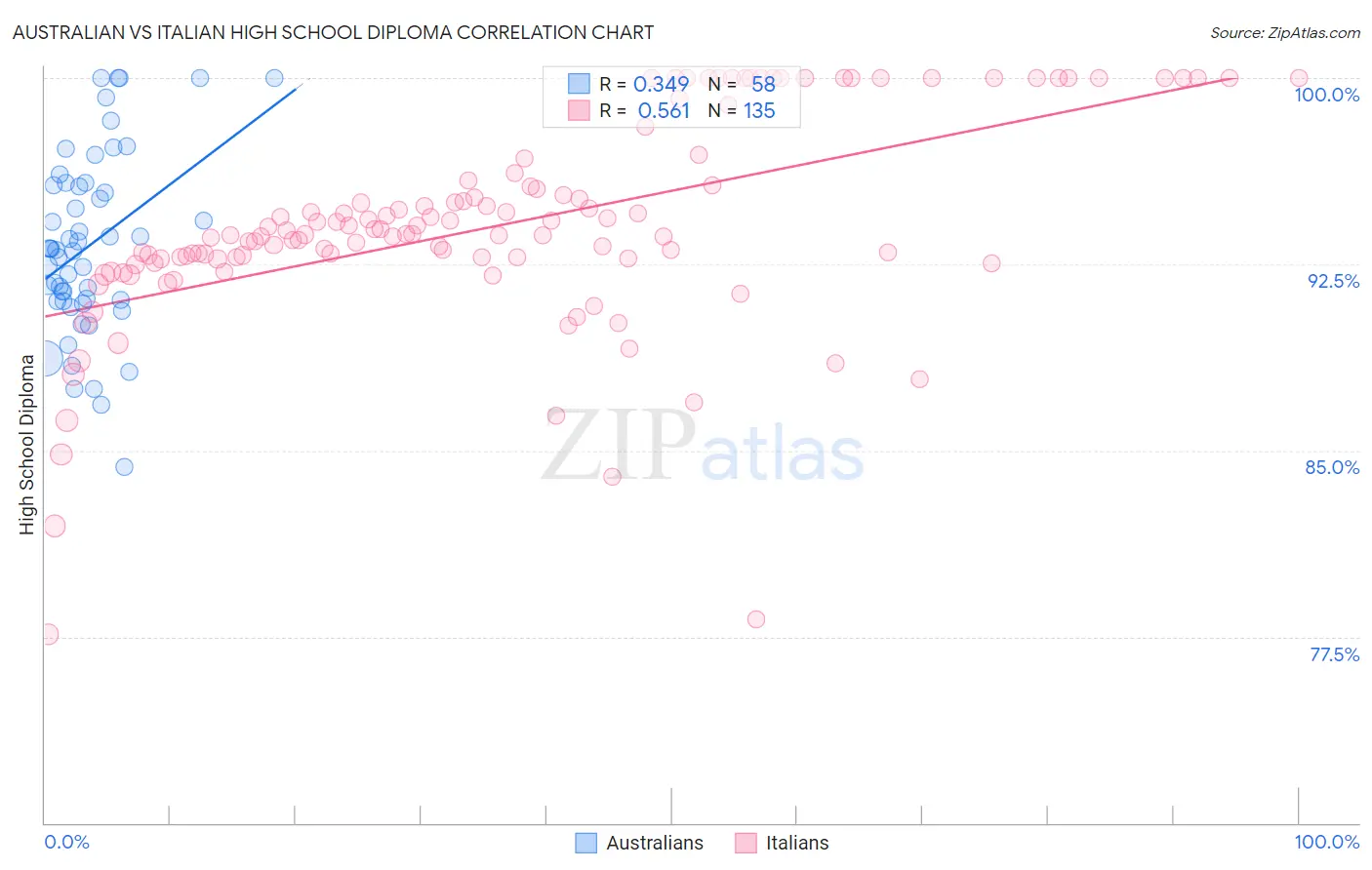 Australian vs Italian High School Diploma