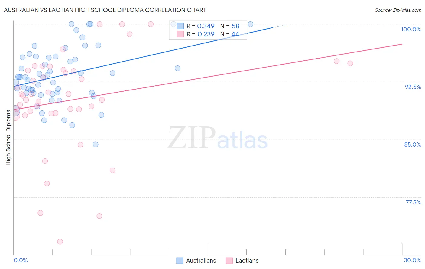 Australian vs Laotian High School Diploma