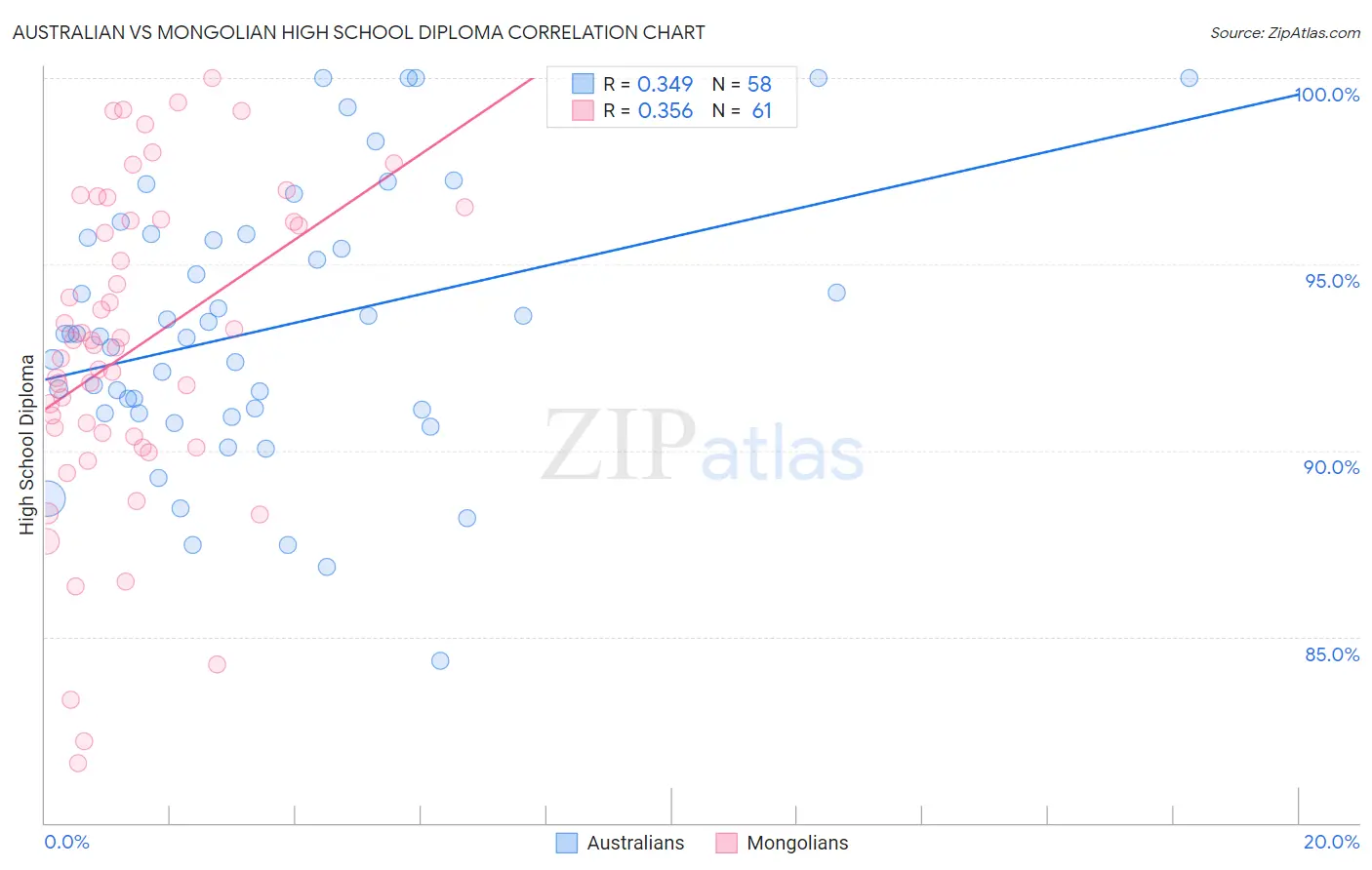 Australian vs Mongolian High School Diploma