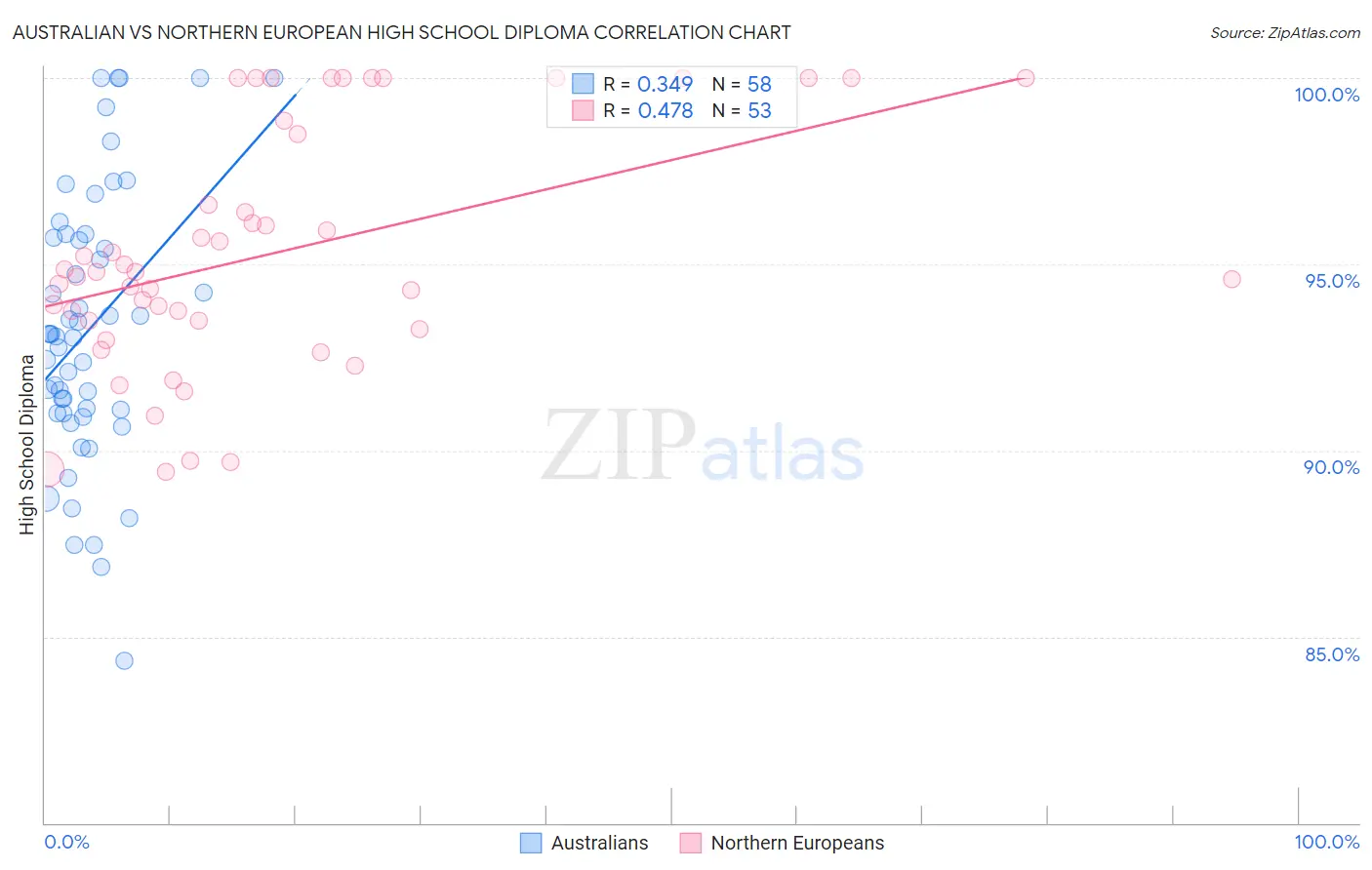 Australian vs Northern European High School Diploma