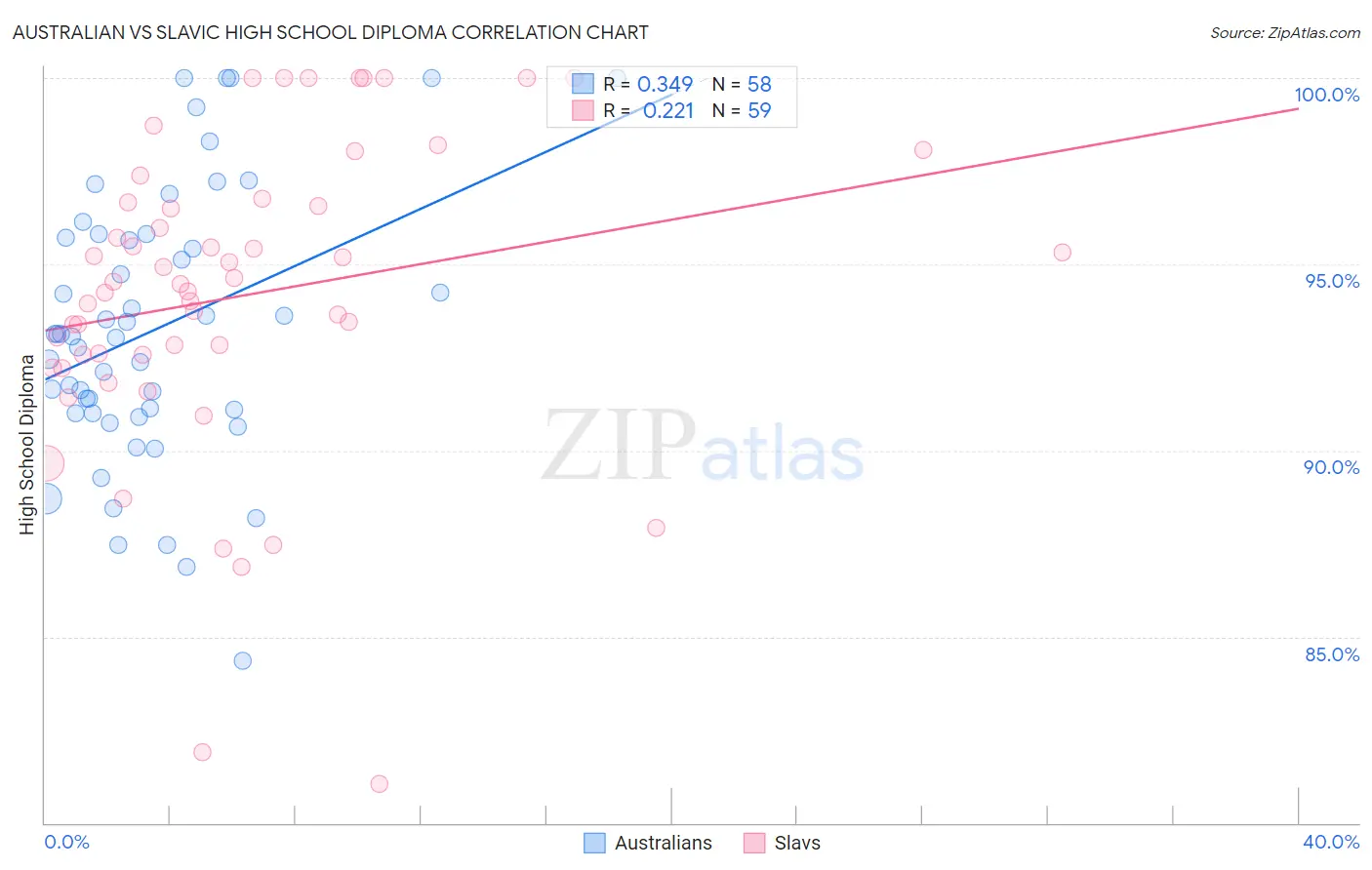 Australian vs Slavic High School Diploma
