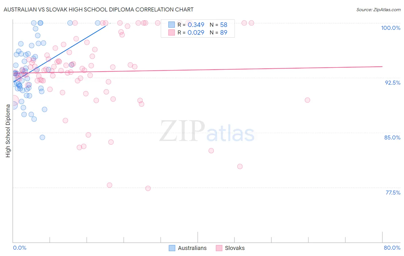 Australian vs Slovak High School Diploma