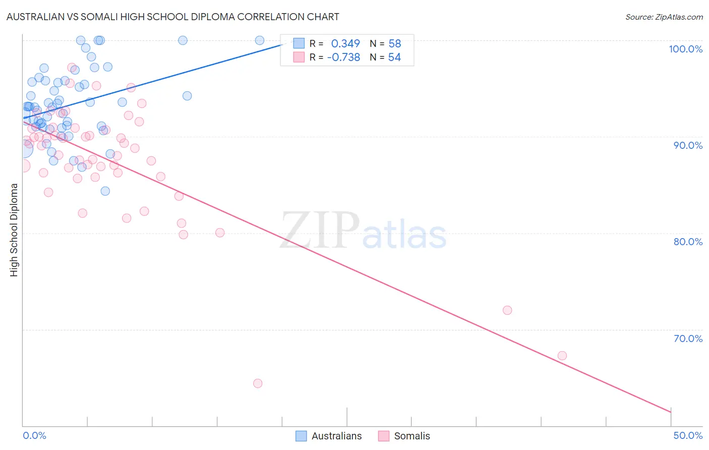 Australian vs Somali High School Diploma
