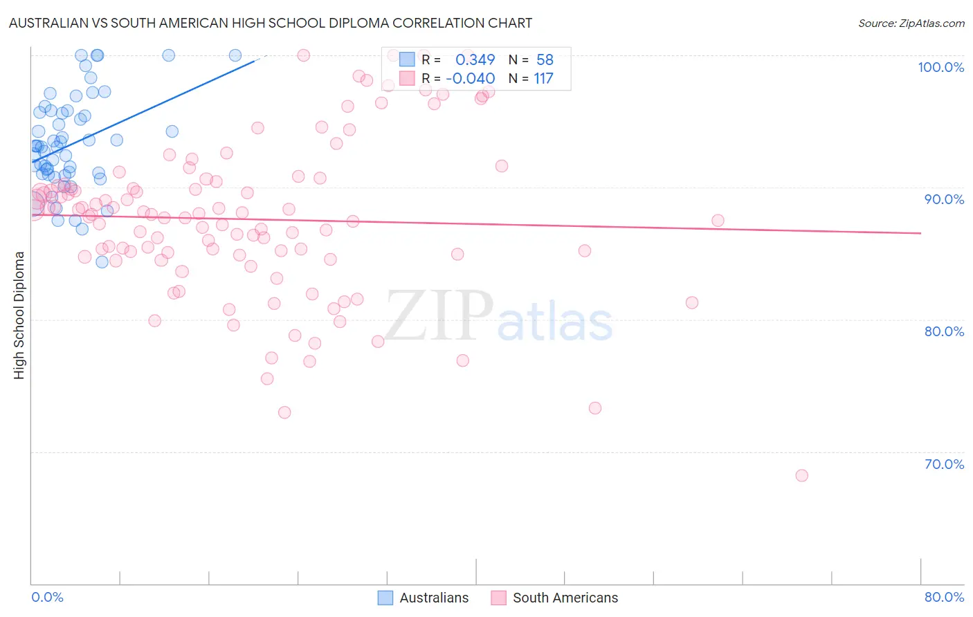 Australian vs South American High School Diploma