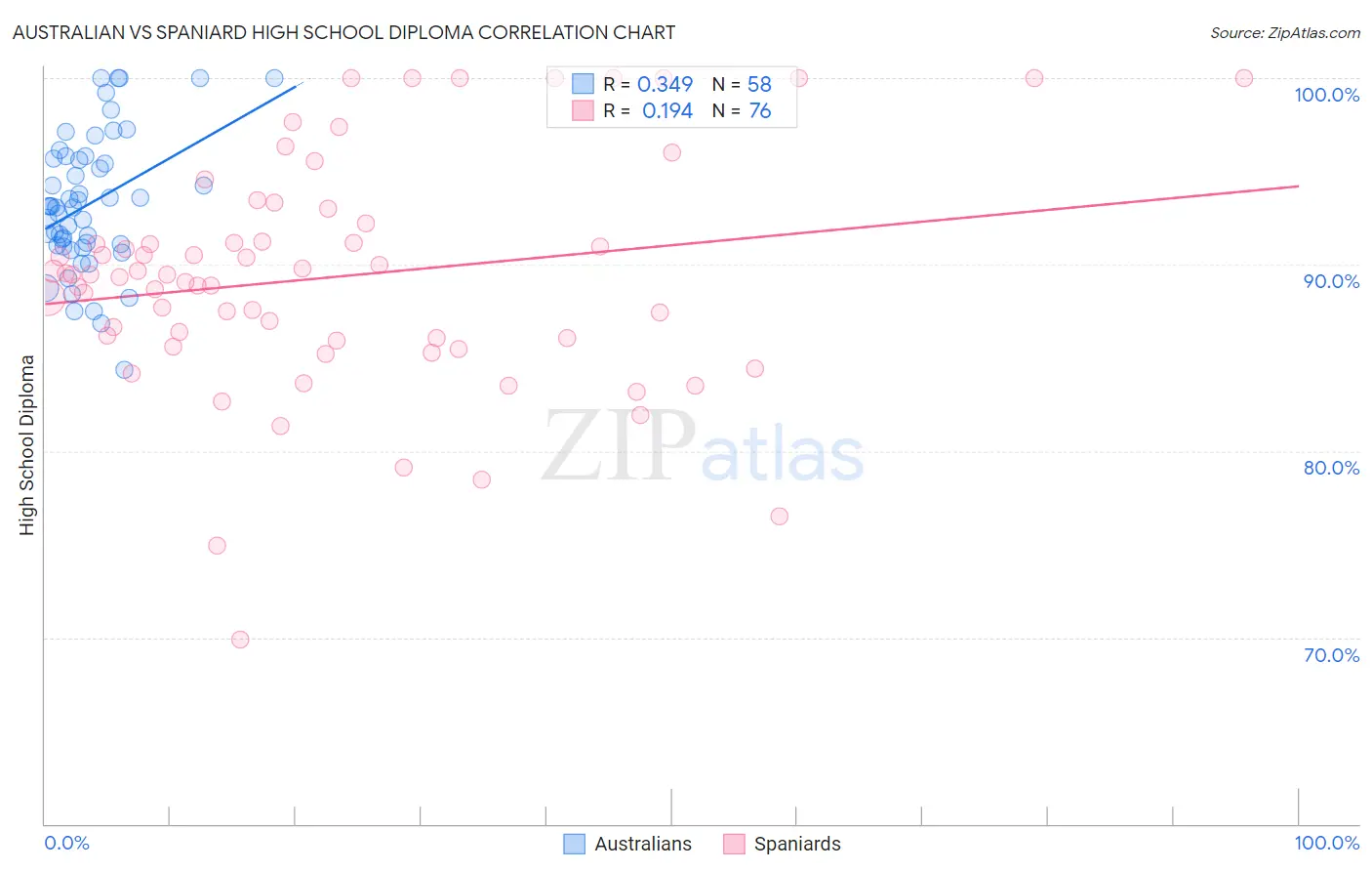 Australian vs Spaniard High School Diploma