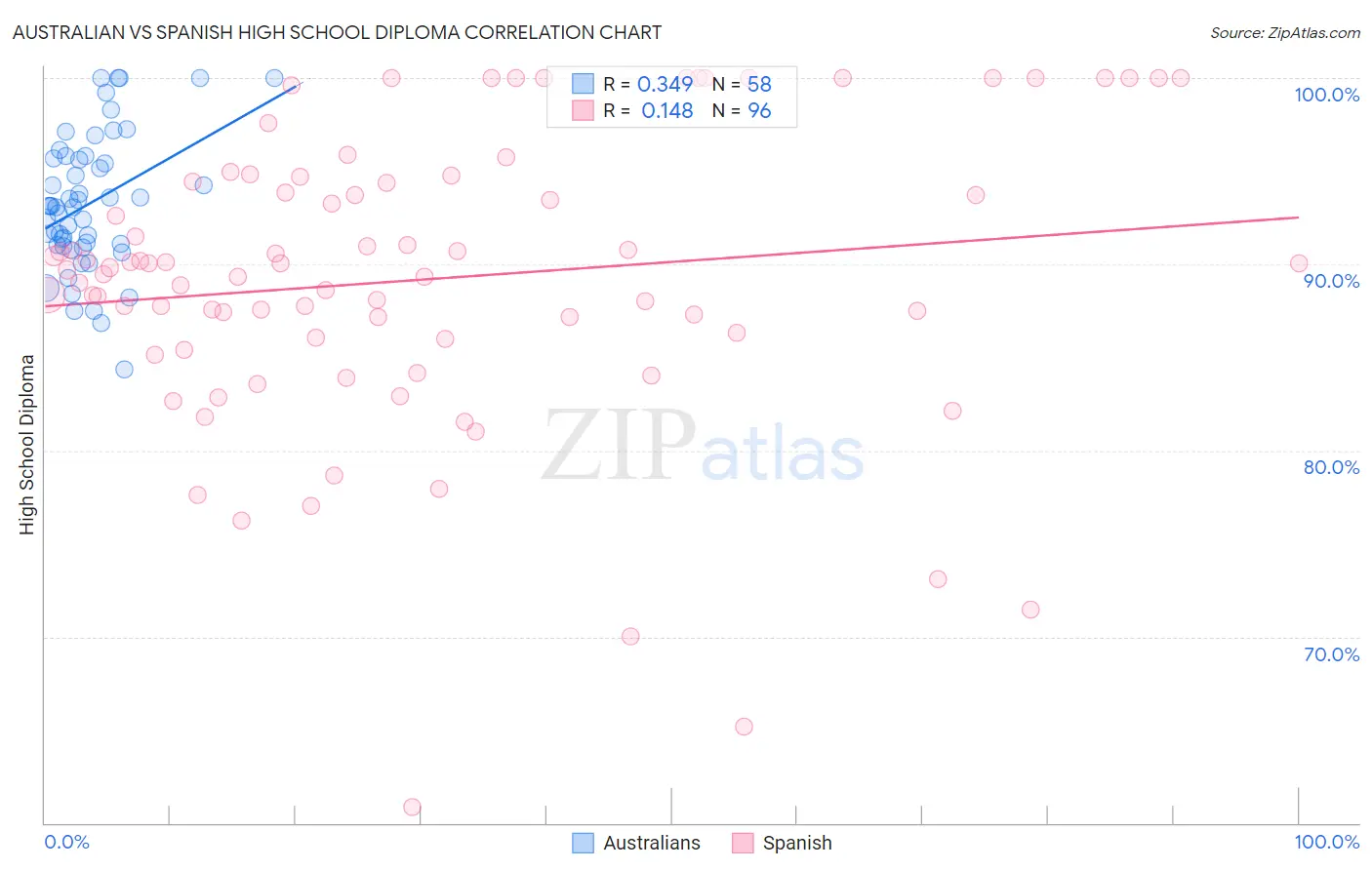 Australian vs Spanish High School Diploma