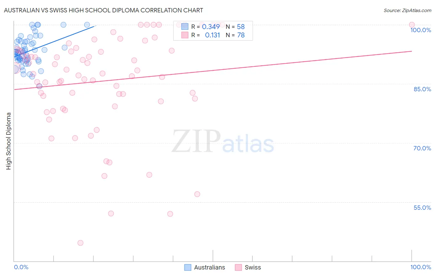 Australian vs Swiss High School Diploma