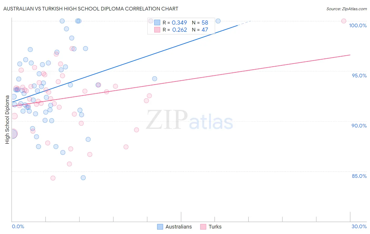 Australian vs Turkish High School Diploma