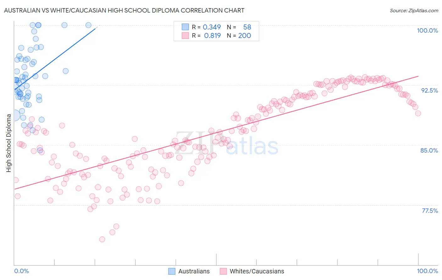 Australian vs White/Caucasian High School Diploma