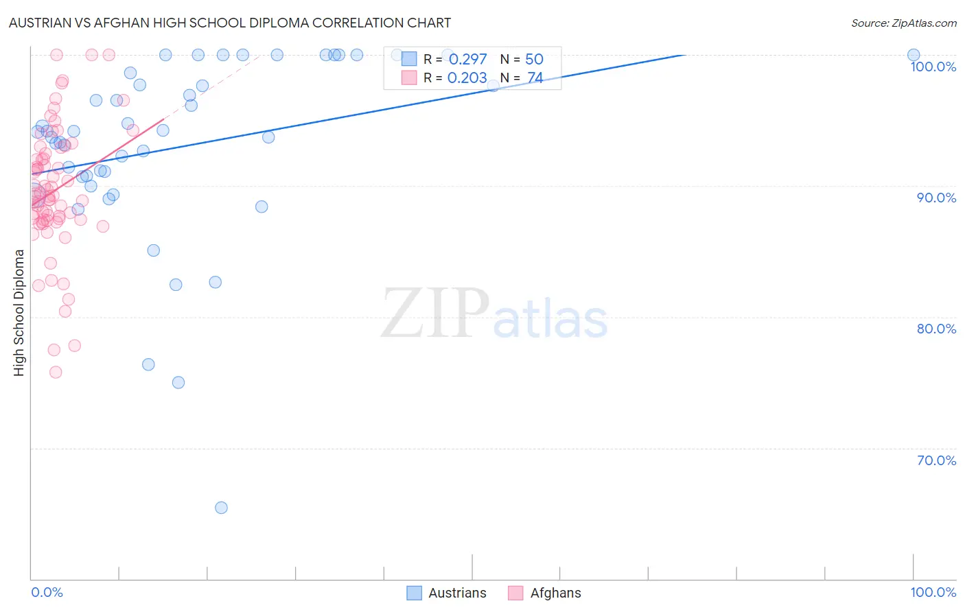 Austrian vs Afghan High School Diploma